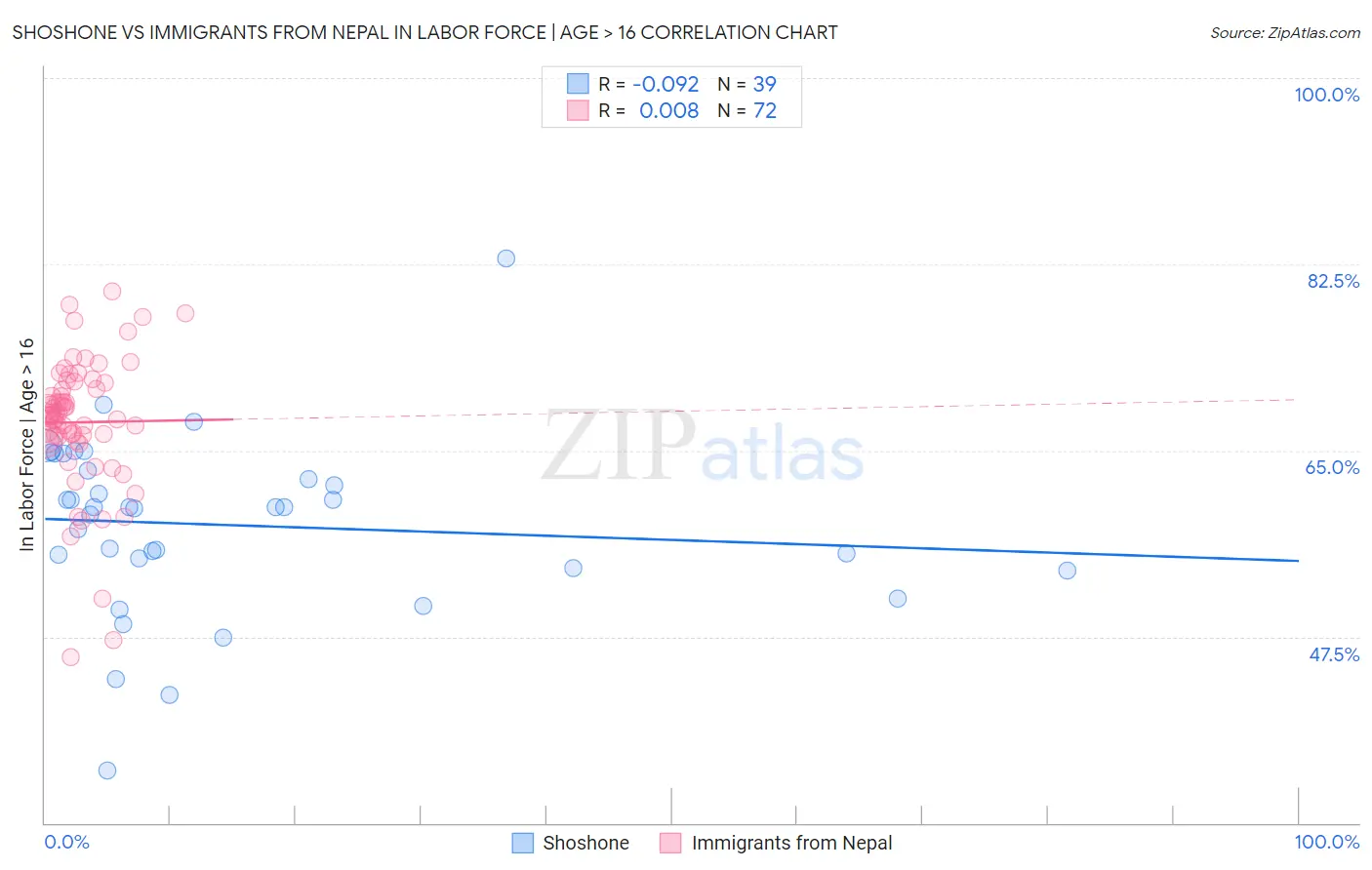 Shoshone vs Immigrants from Nepal In Labor Force | Age > 16