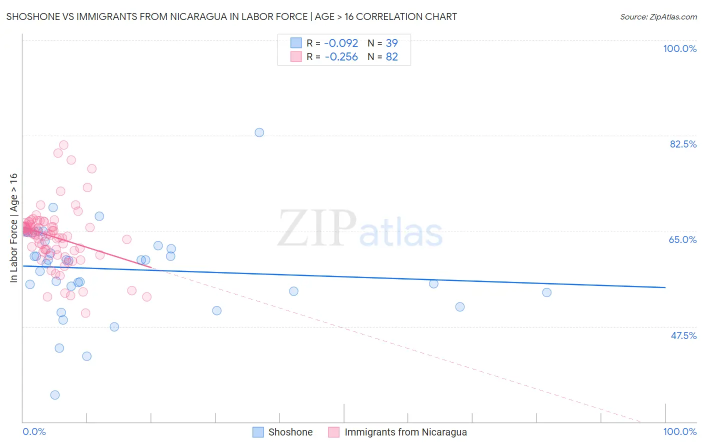 Shoshone vs Immigrants from Nicaragua In Labor Force | Age > 16