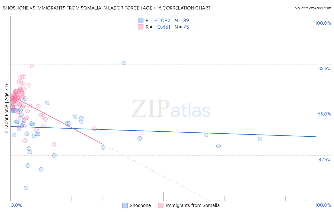 Shoshone vs Immigrants from Somalia In Labor Force | Age > 16