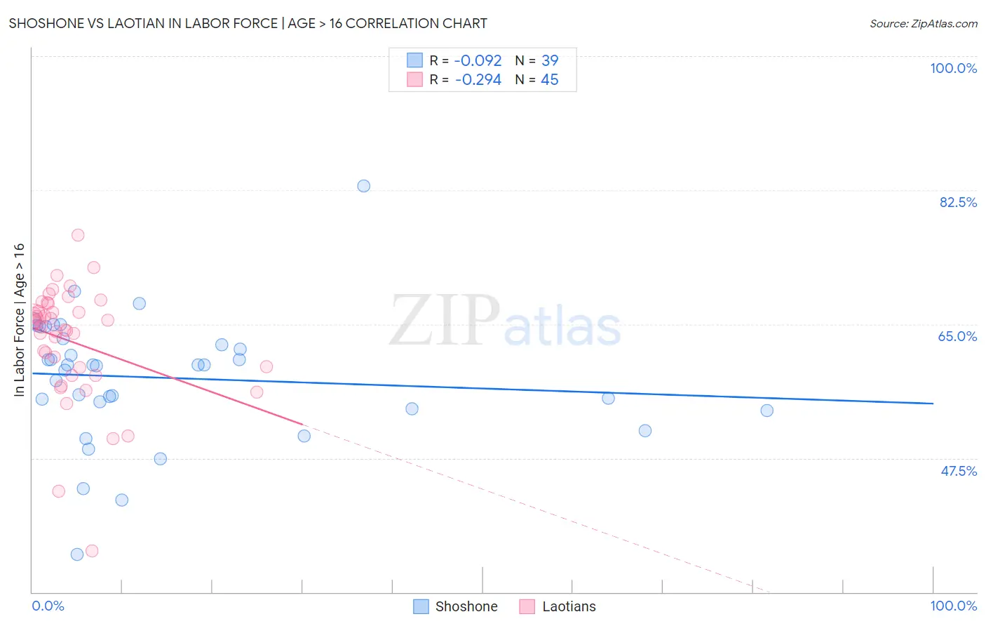 Shoshone vs Laotian In Labor Force | Age > 16