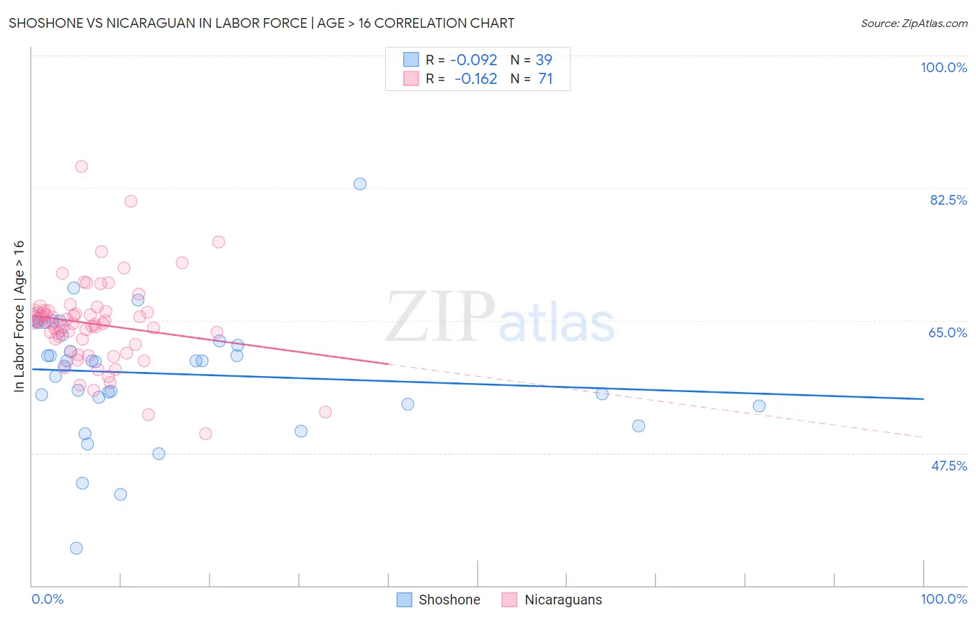 Shoshone vs Nicaraguan In Labor Force | Age > 16