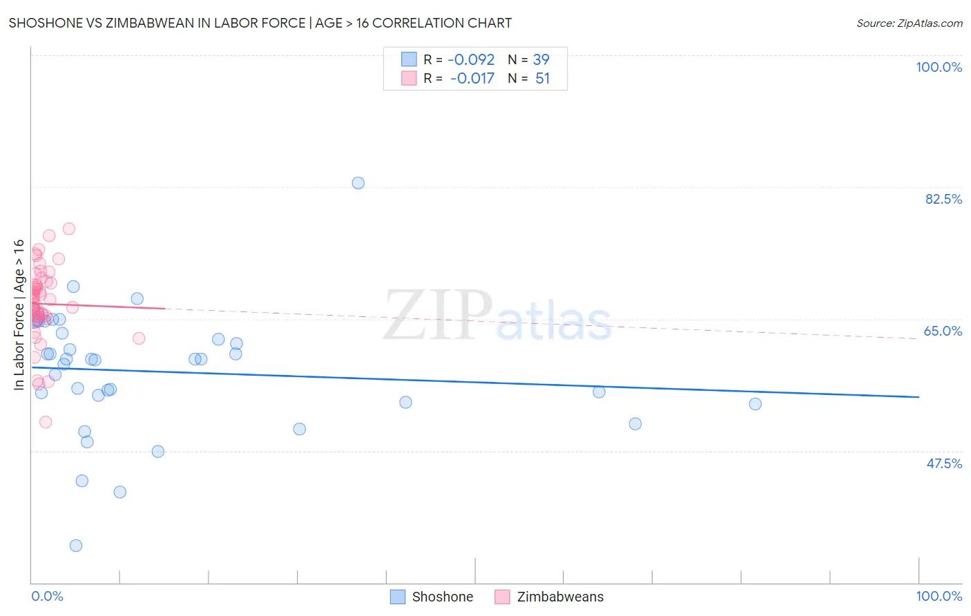 Shoshone vs Zimbabwean In Labor Force | Age > 16