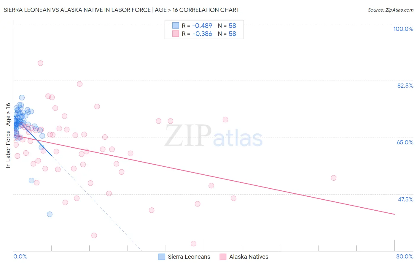 Sierra Leonean vs Alaska Native In Labor Force | Age > 16