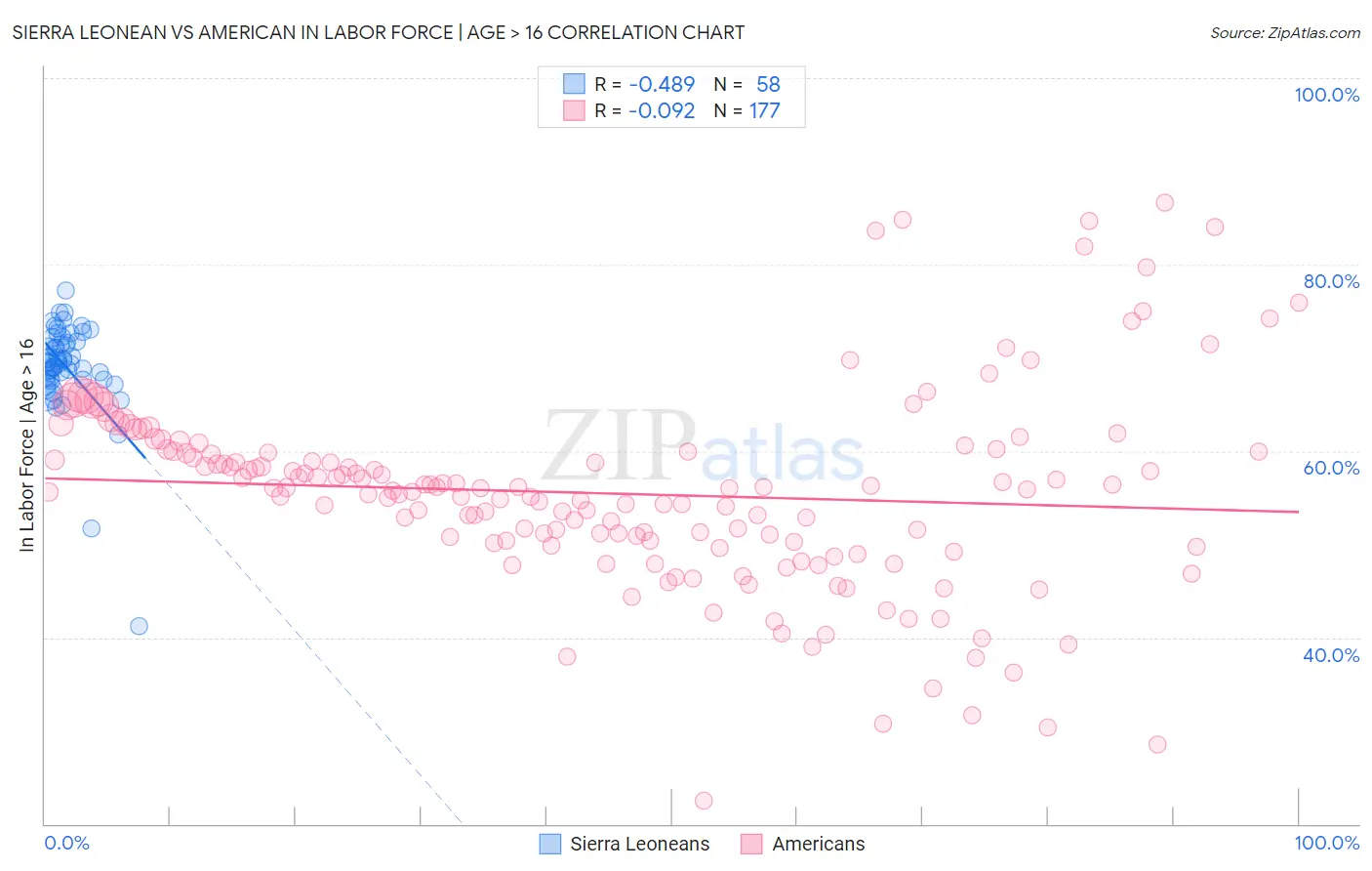 Sierra Leonean vs American In Labor Force | Age > 16