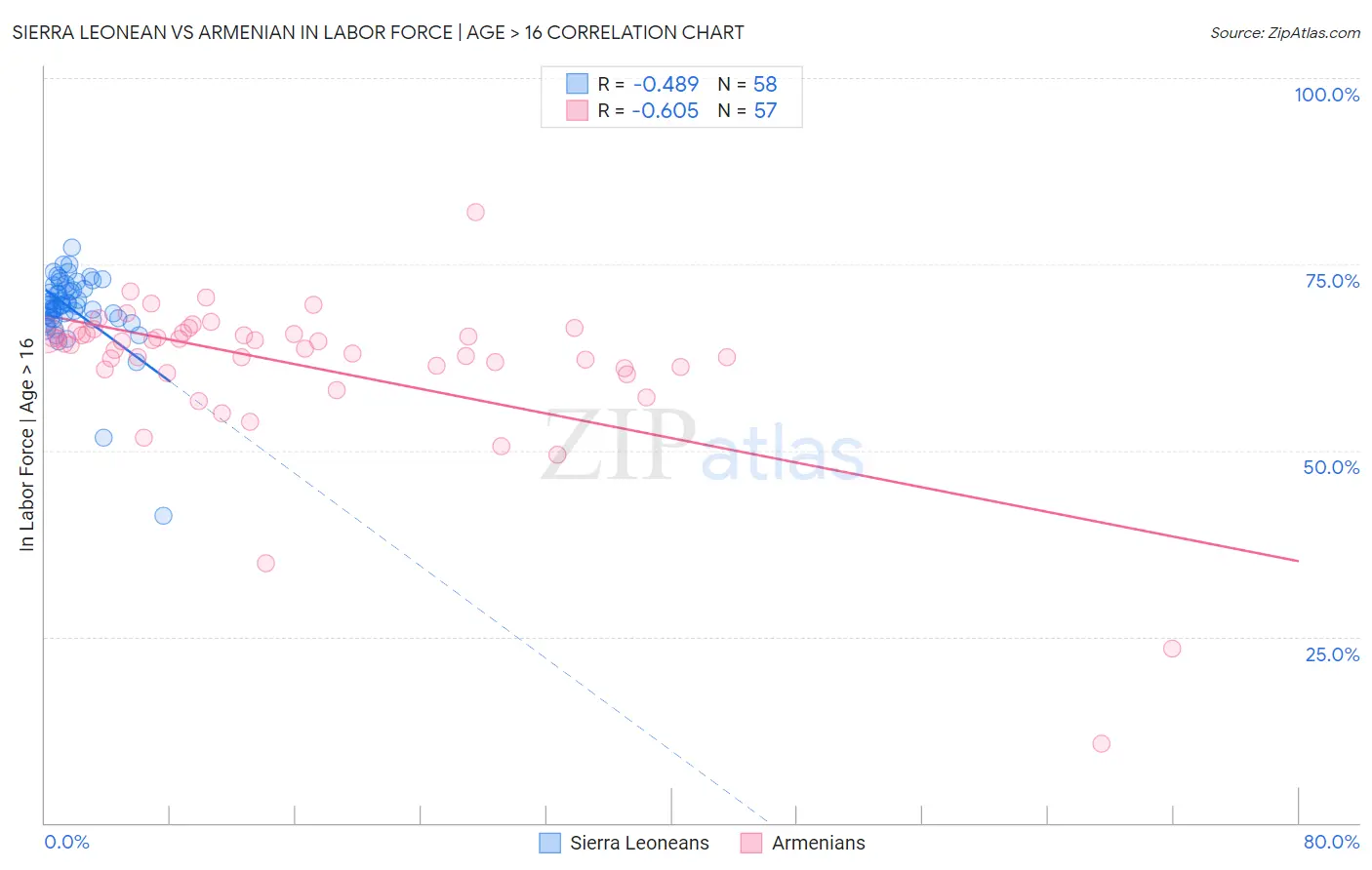 Sierra Leonean vs Armenian In Labor Force | Age > 16