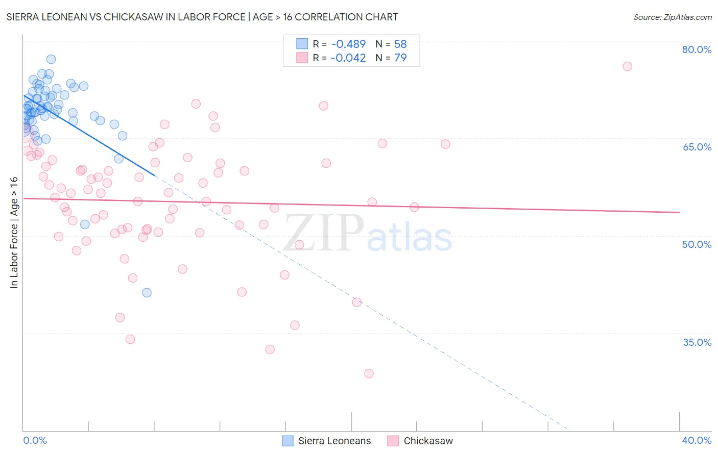 Sierra Leonean vs Chickasaw In Labor Force | Age > 16