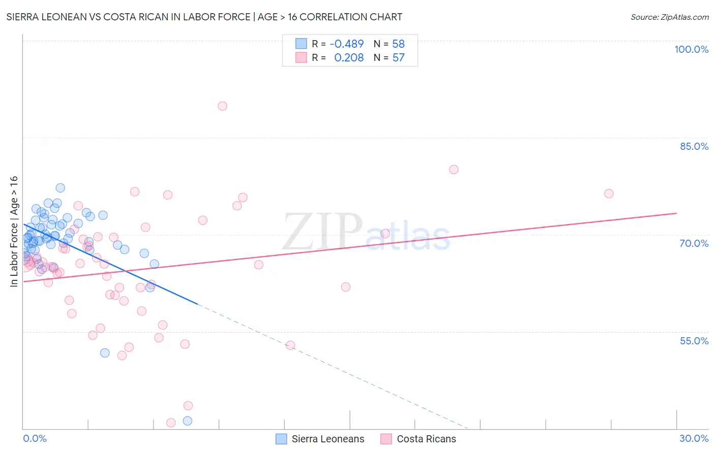 Sierra Leonean vs Costa Rican In Labor Force | Age > 16