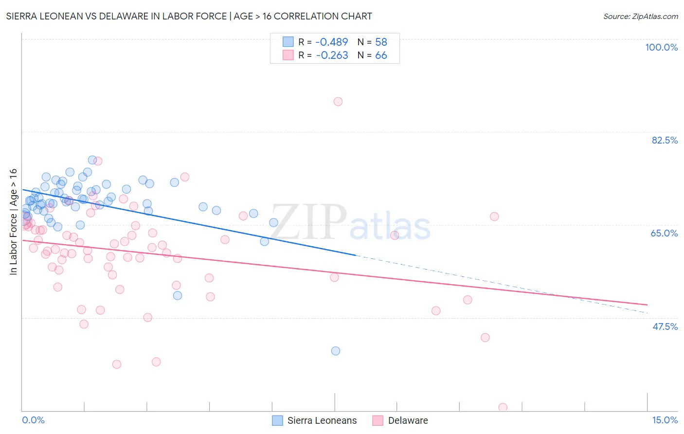 Sierra Leonean vs Delaware In Labor Force | Age > 16