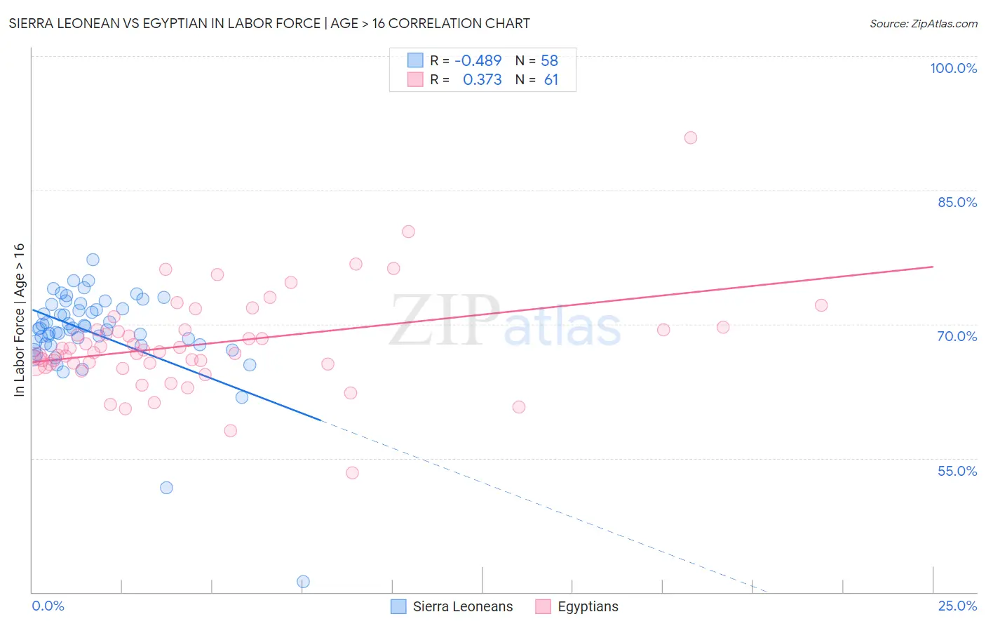 Sierra Leonean vs Egyptian In Labor Force | Age > 16