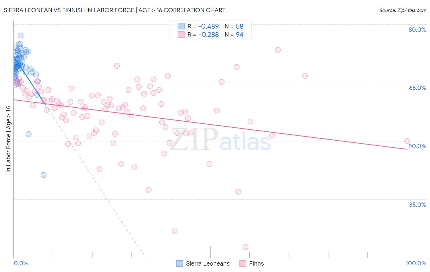 Sierra Leonean vs Finnish In Labor Force | Age > 16