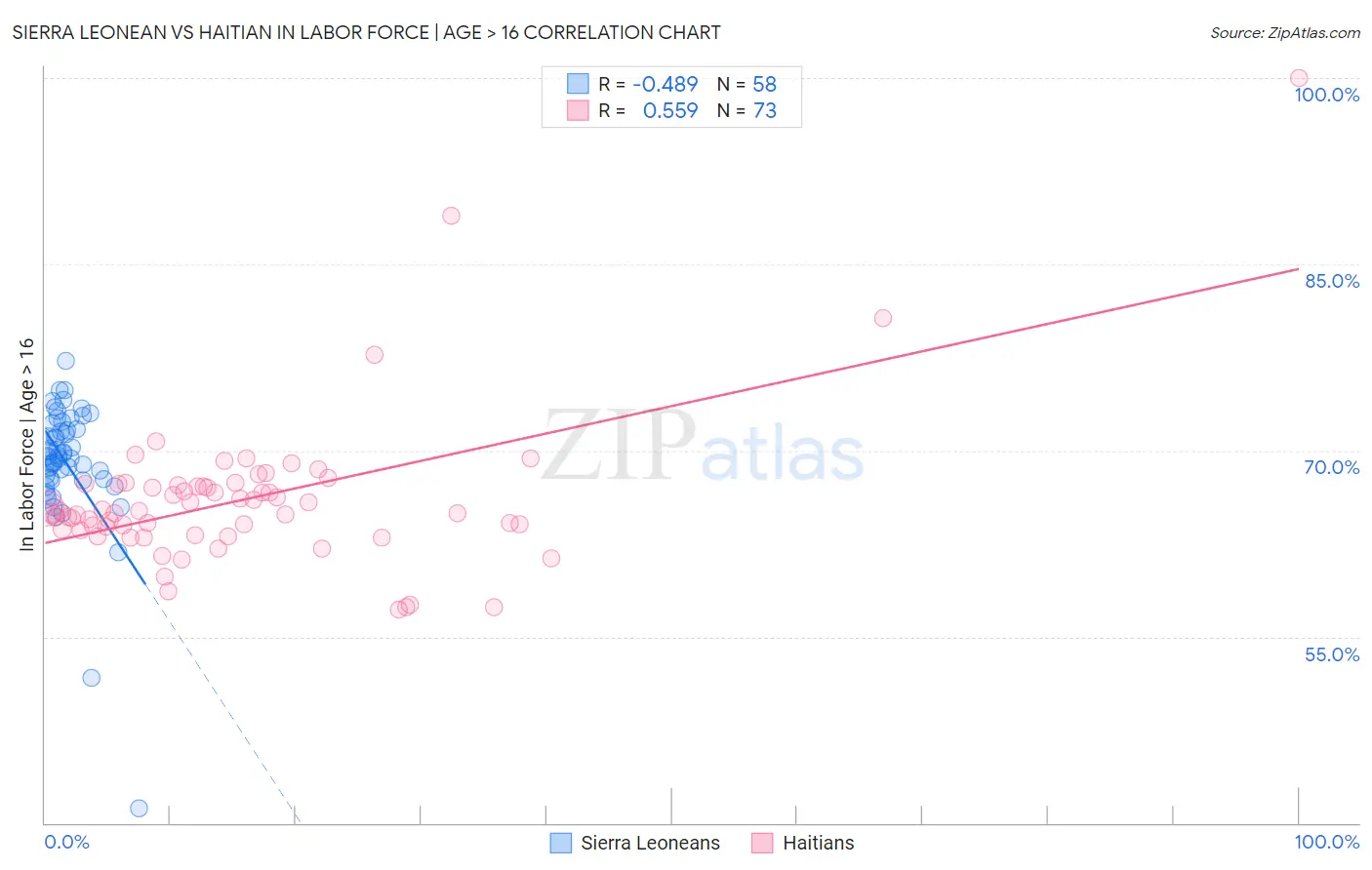 Sierra Leonean vs Haitian In Labor Force | Age > 16