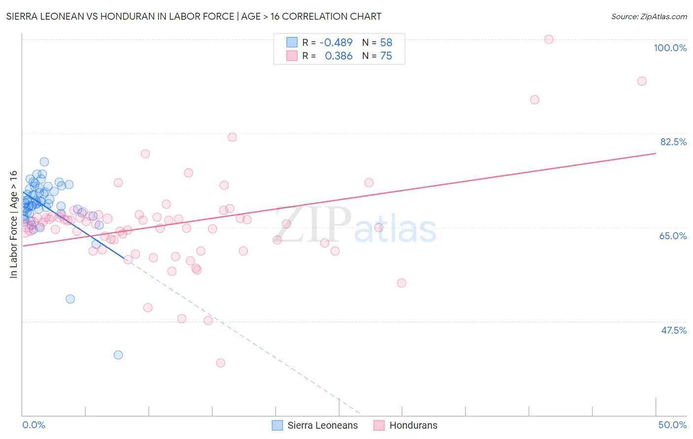 Sierra Leonean vs Honduran In Labor Force | Age > 16