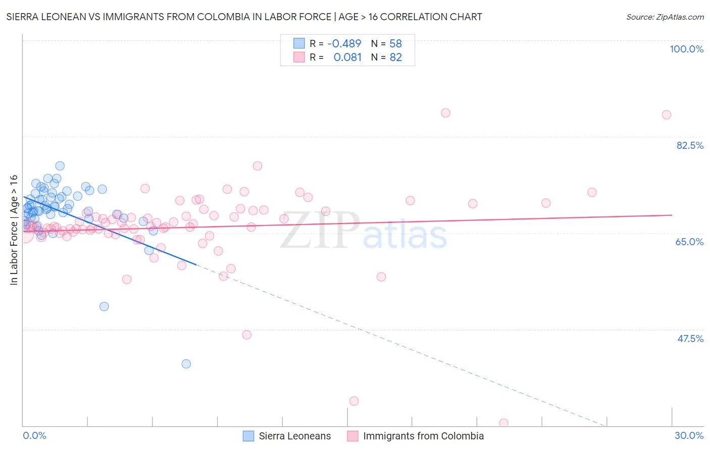 Sierra Leonean vs Immigrants from Colombia In Labor Force | Age > 16