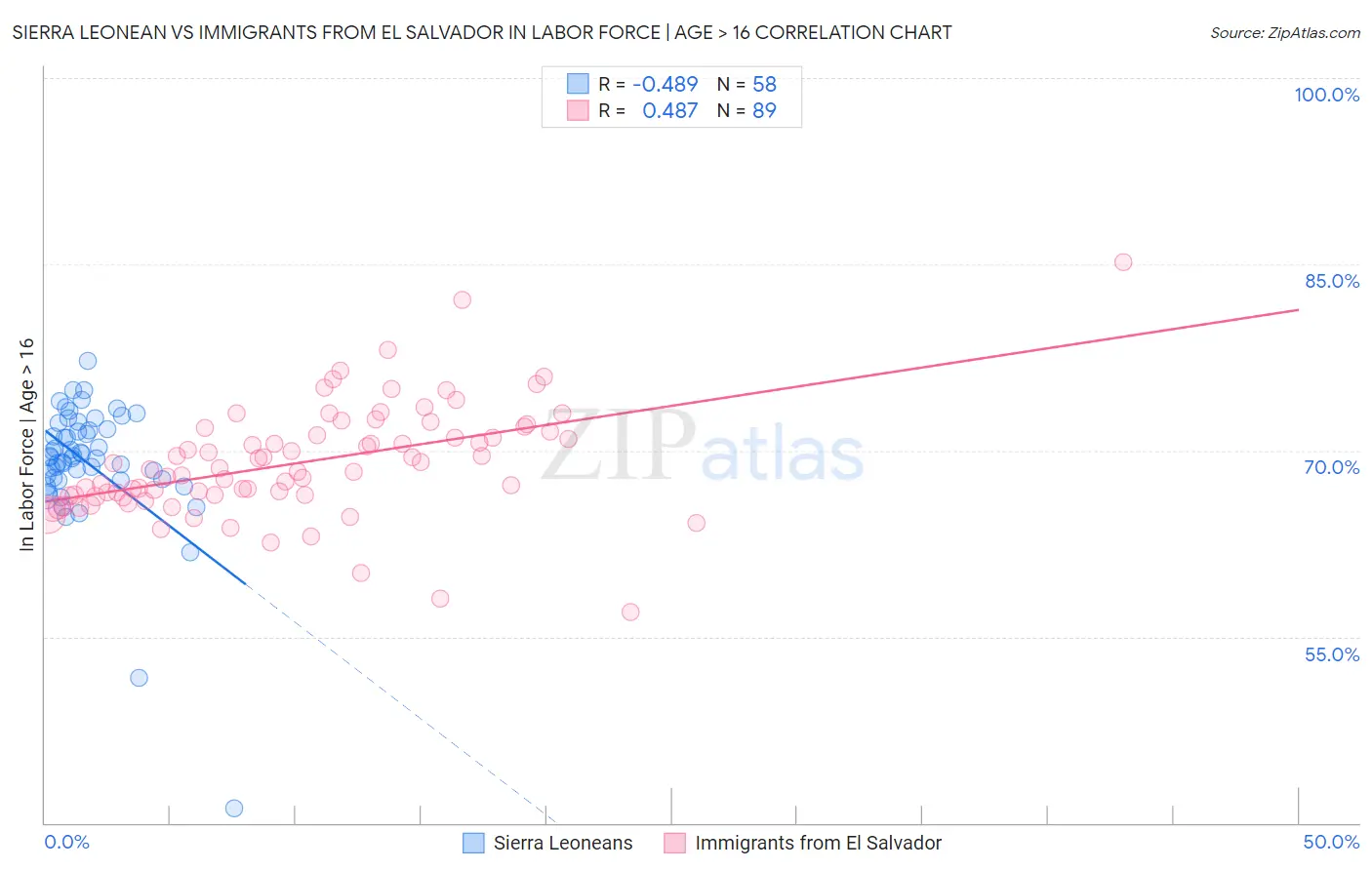 Sierra Leonean vs Immigrants from El Salvador In Labor Force | Age > 16