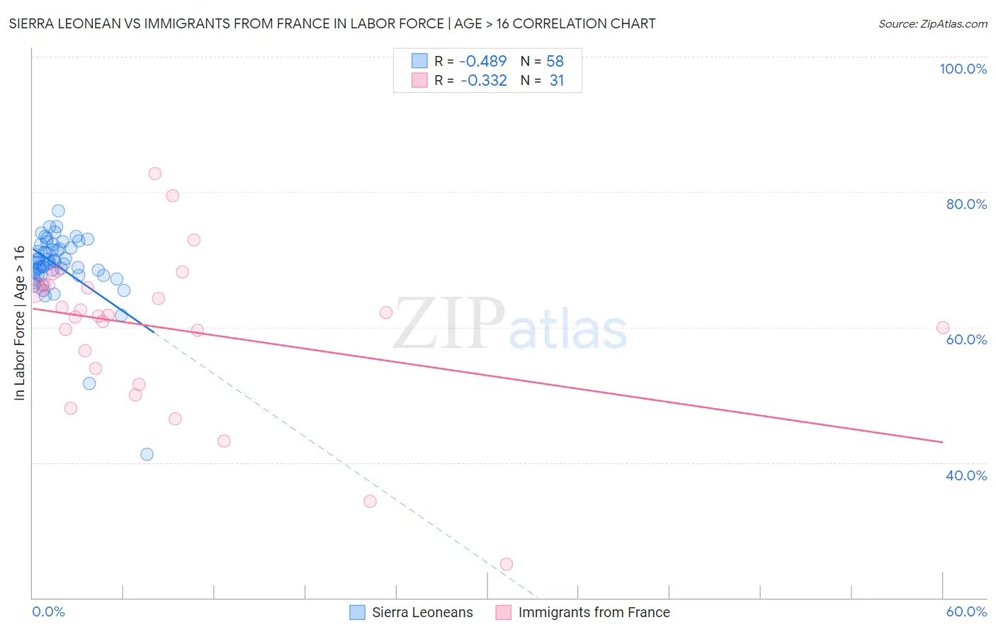 Sierra Leonean vs Immigrants from France In Labor Force | Age > 16