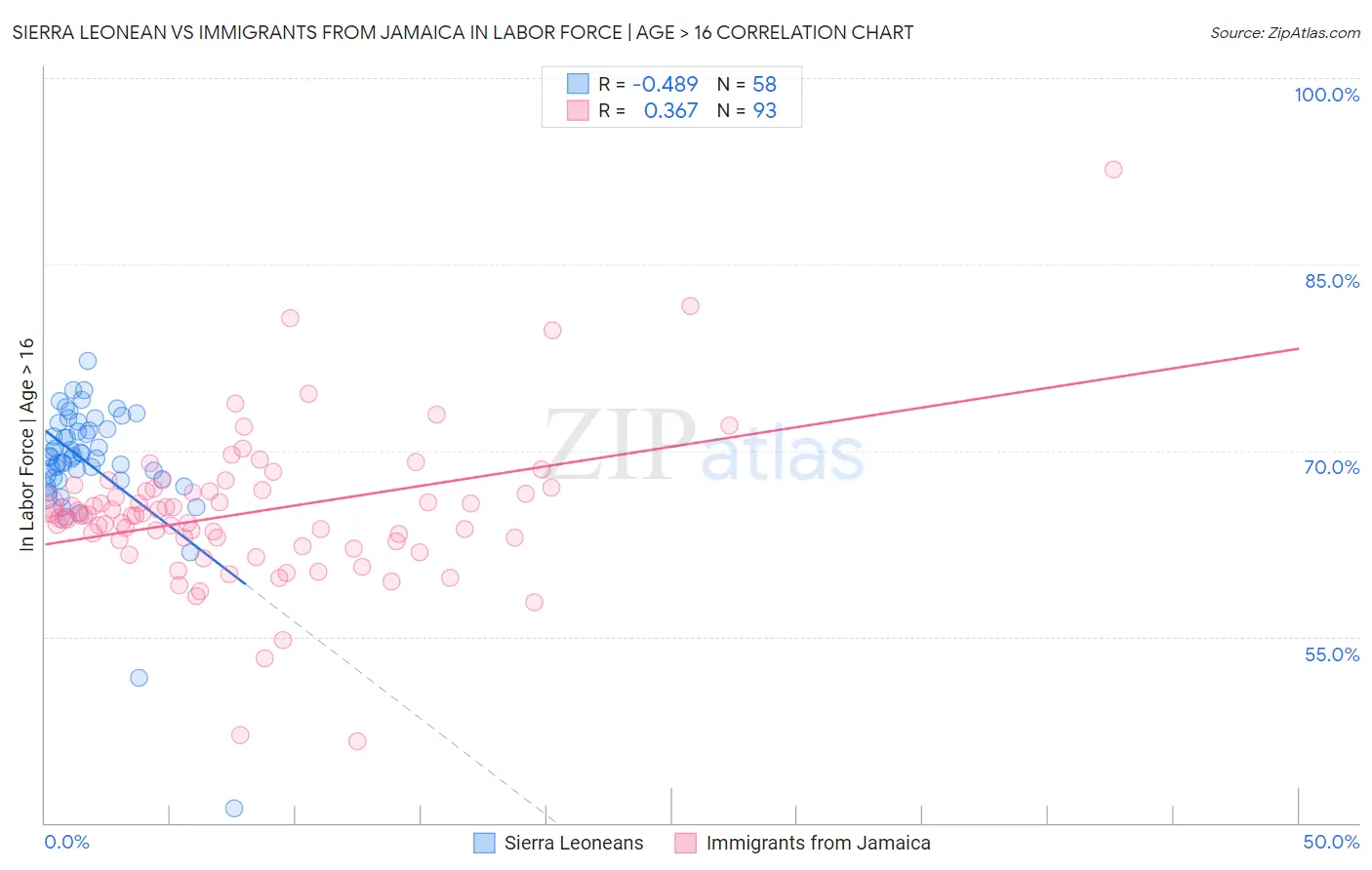 Sierra Leonean vs Immigrants from Jamaica In Labor Force | Age > 16