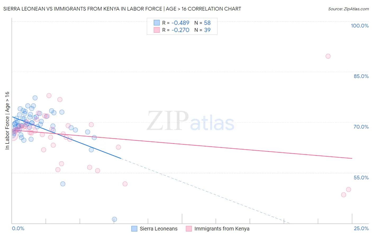 Sierra Leonean vs Immigrants from Kenya In Labor Force | Age > 16