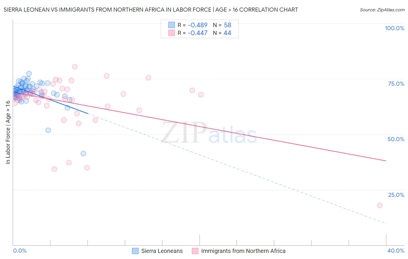 Sierra Leonean vs Immigrants from Northern Africa In Labor Force | Age > 16