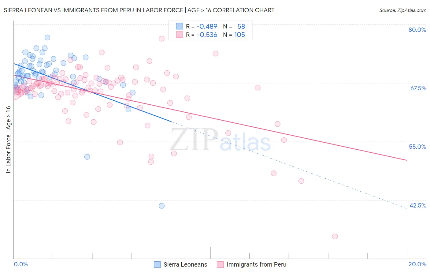 Sierra Leonean vs Immigrants from Peru In Labor Force | Age > 16