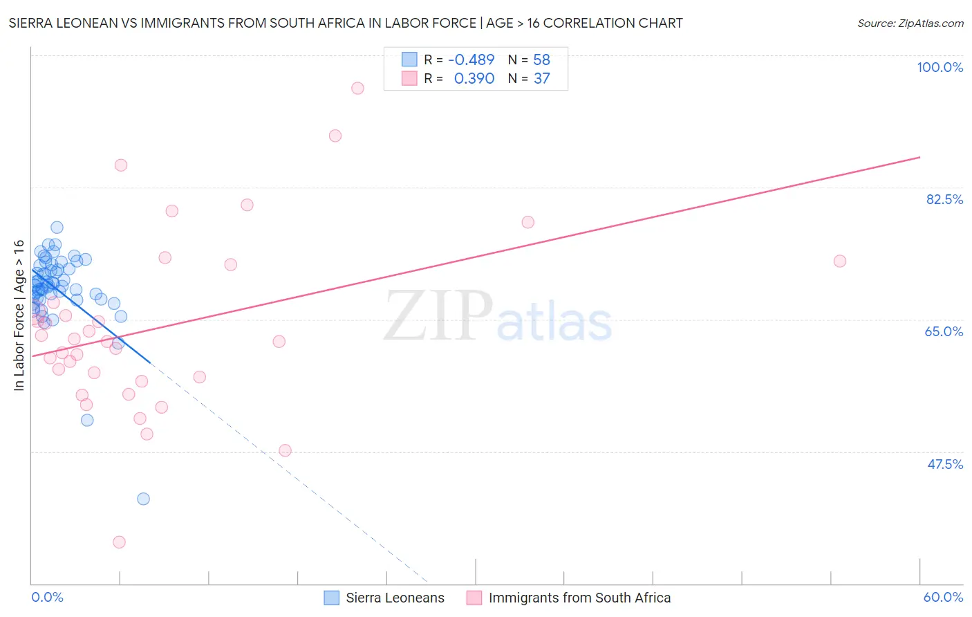 Sierra Leonean vs Immigrants from South Africa In Labor Force | Age > 16