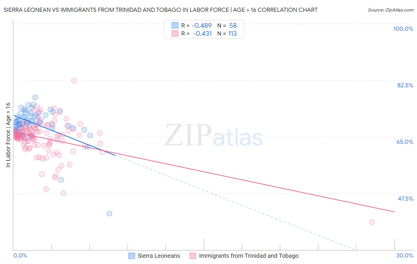 Sierra Leonean vs Immigrants from Trinidad and Tobago In Labor Force | Age > 16