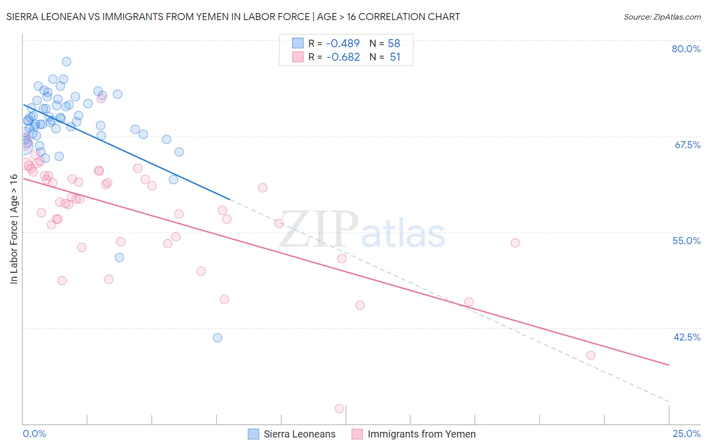 Sierra Leonean vs Immigrants from Yemen In Labor Force | Age > 16