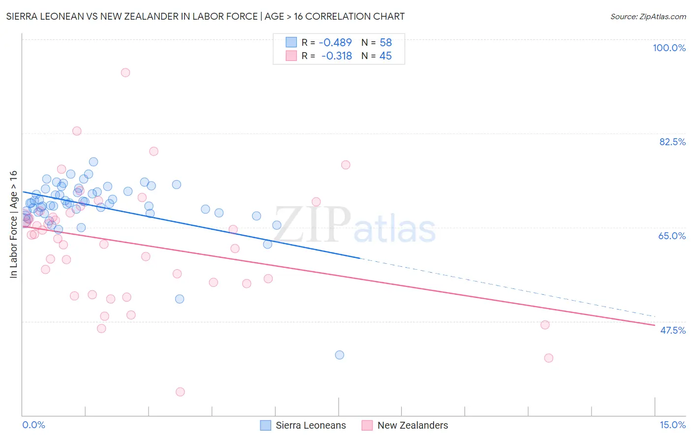 Sierra Leonean vs New Zealander In Labor Force | Age > 16