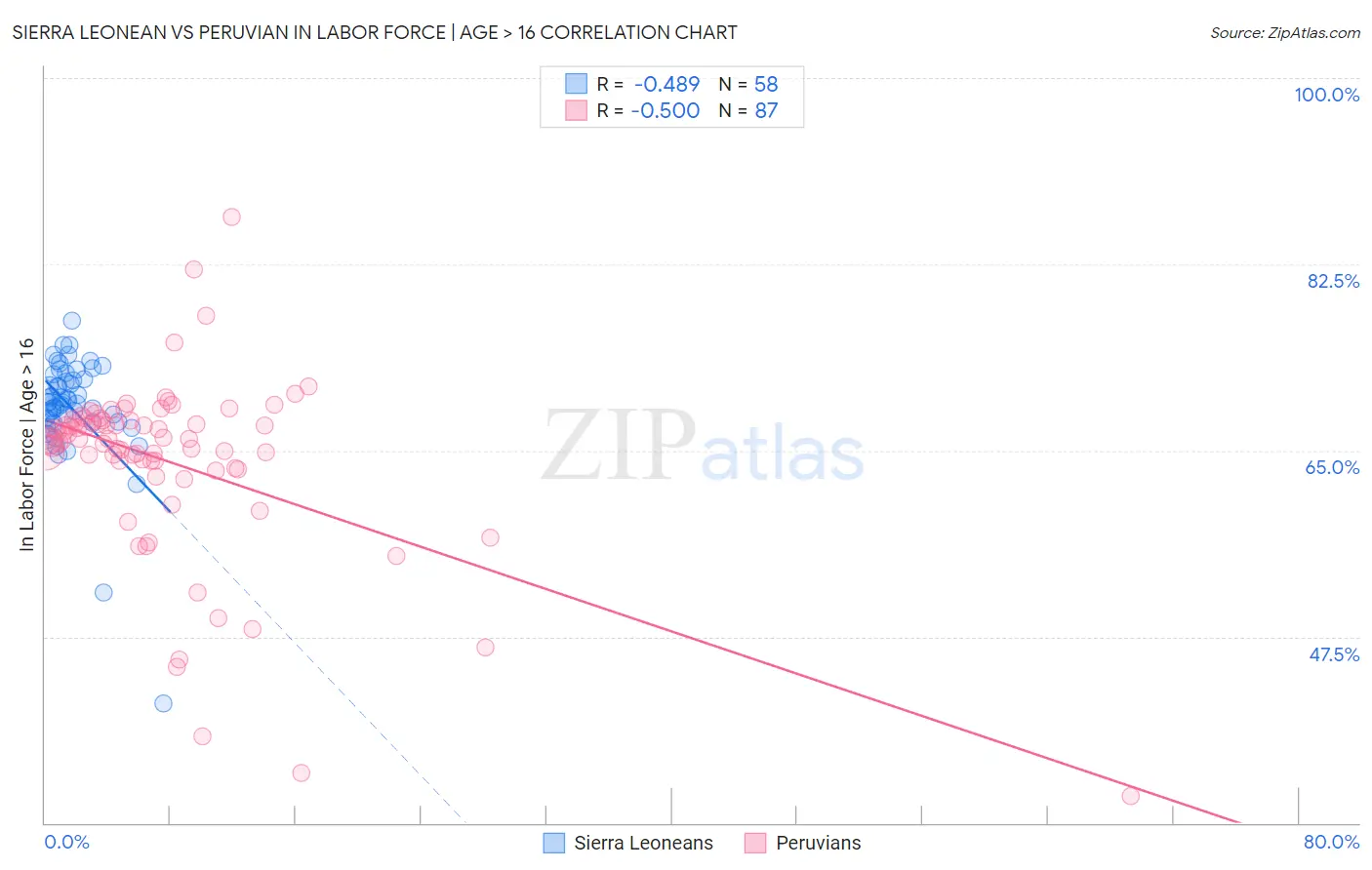 Sierra Leonean vs Peruvian In Labor Force | Age > 16