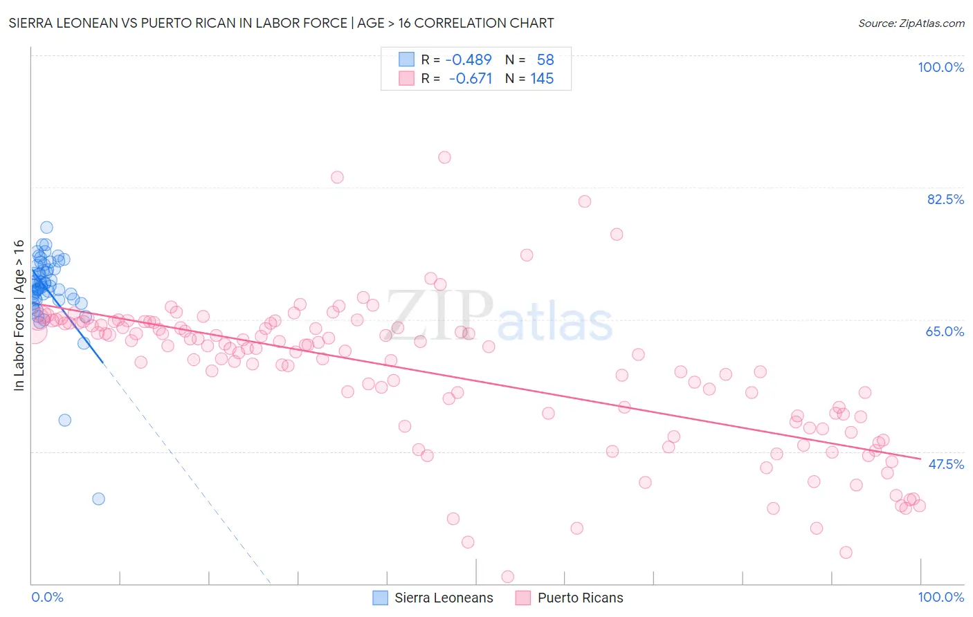 Sierra Leonean vs Puerto Rican In Labor Force | Age > 16