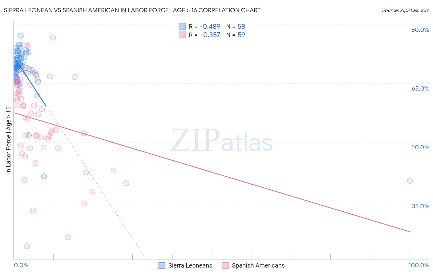 Sierra Leonean vs Spanish American In Labor Force | Age > 16