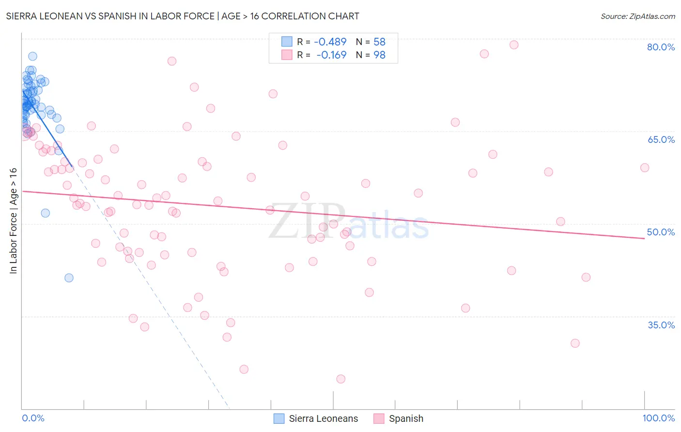 Sierra Leonean vs Spanish In Labor Force | Age > 16