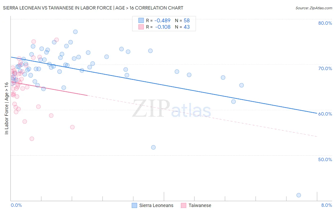 Sierra Leonean vs Taiwanese In Labor Force | Age > 16