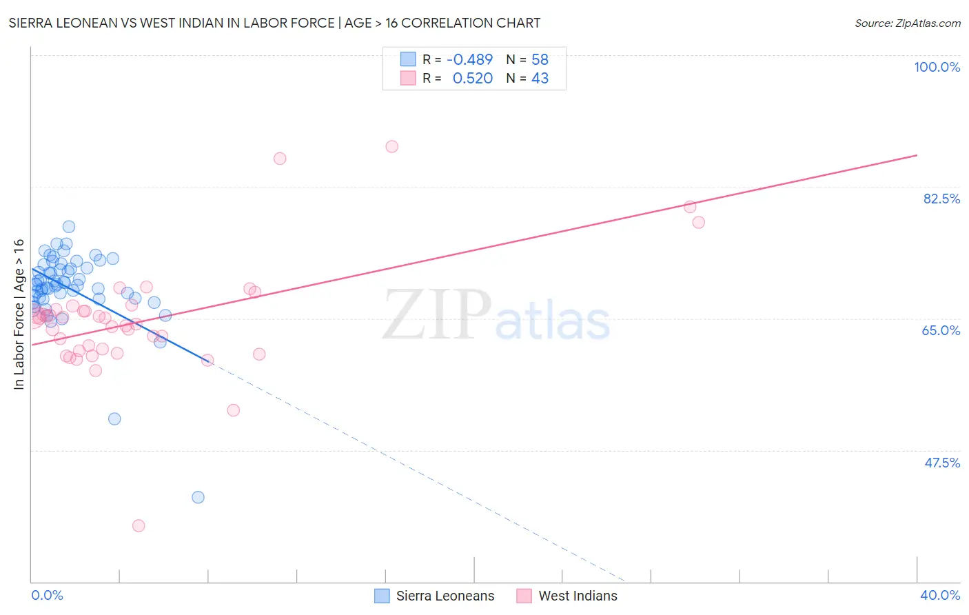 Sierra Leonean vs West Indian In Labor Force | Age > 16