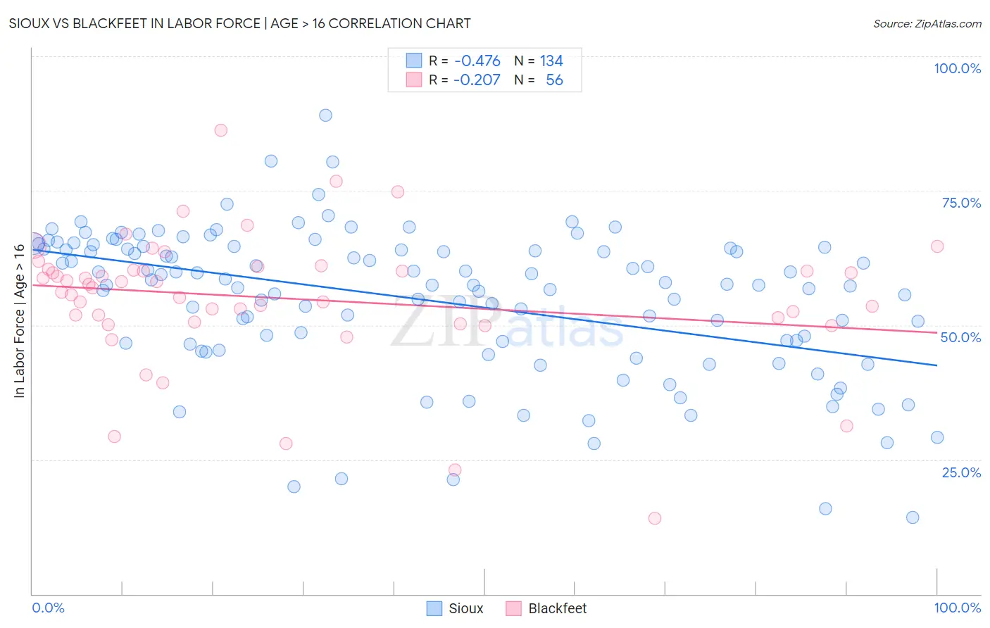 Sioux vs Blackfeet In Labor Force | Age > 16