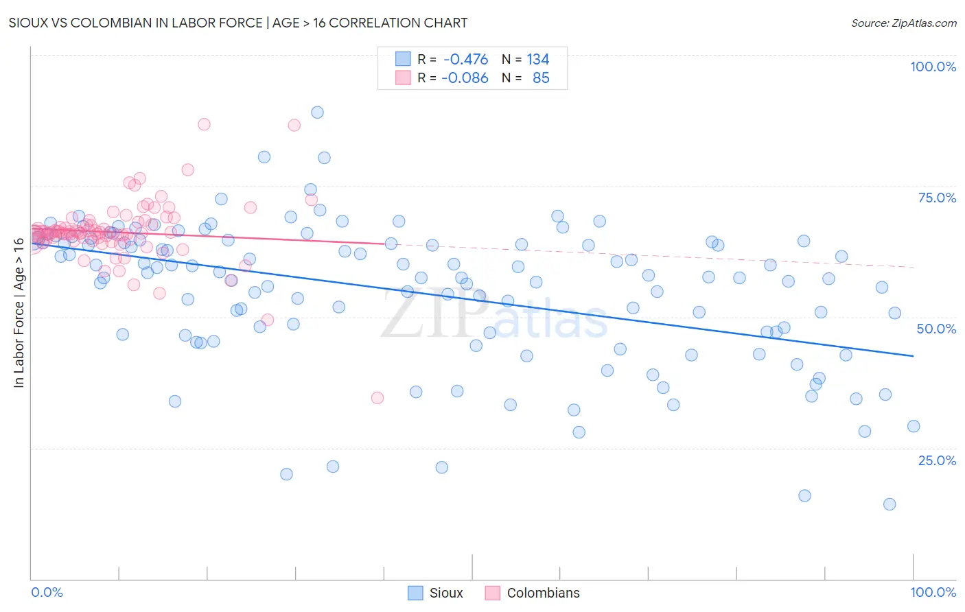 Sioux vs Colombian In Labor Force | Age > 16