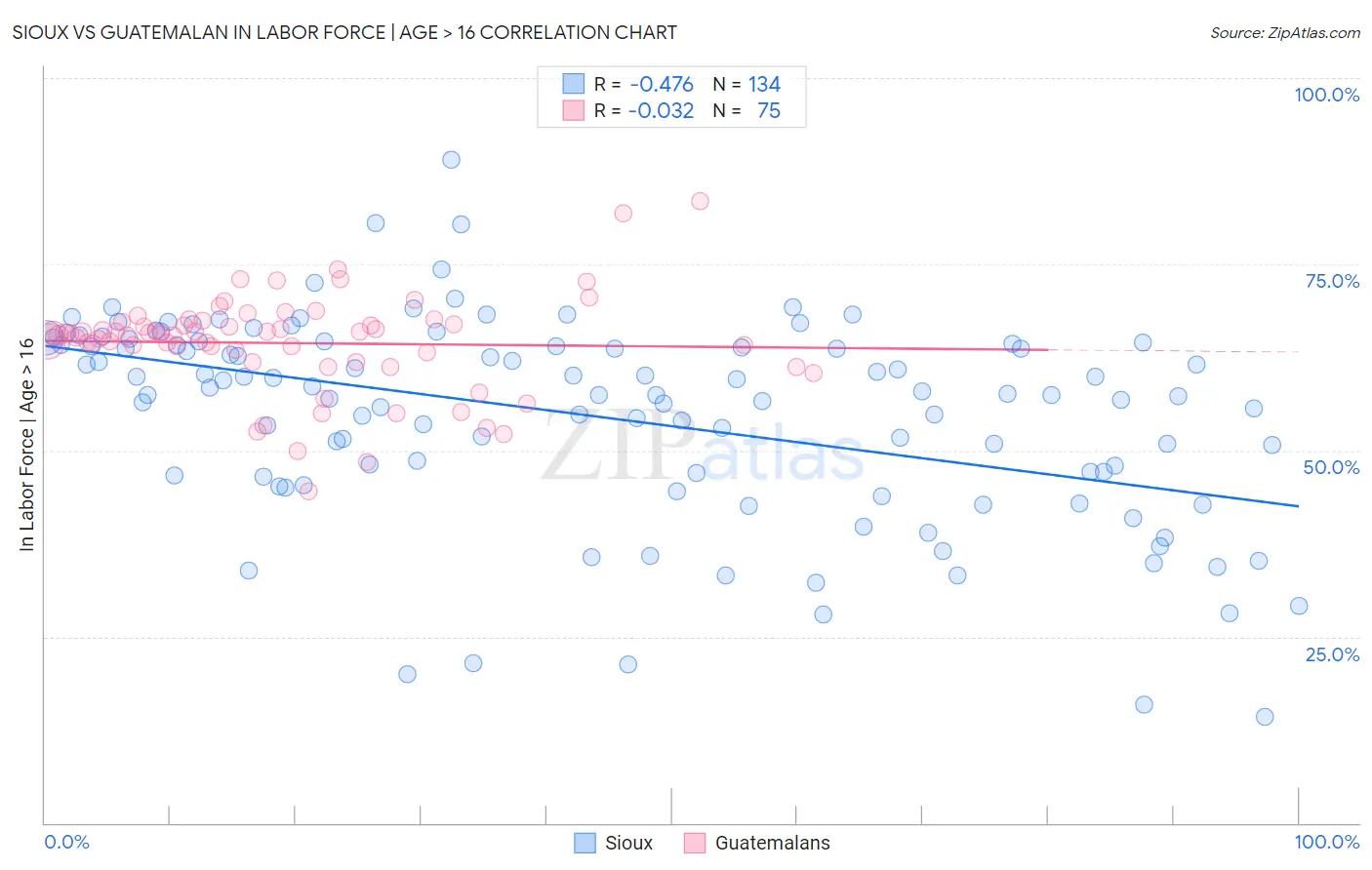 Sioux vs Guatemalan In Labor Force | Age > 16