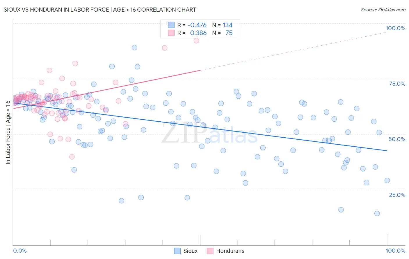 Sioux vs Honduran In Labor Force | Age > 16