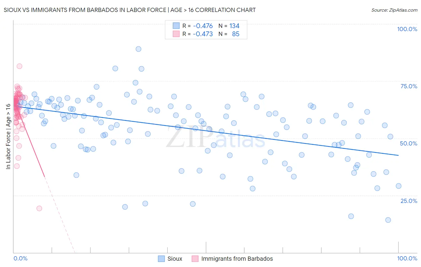 Sioux vs Immigrants from Barbados In Labor Force | Age > 16