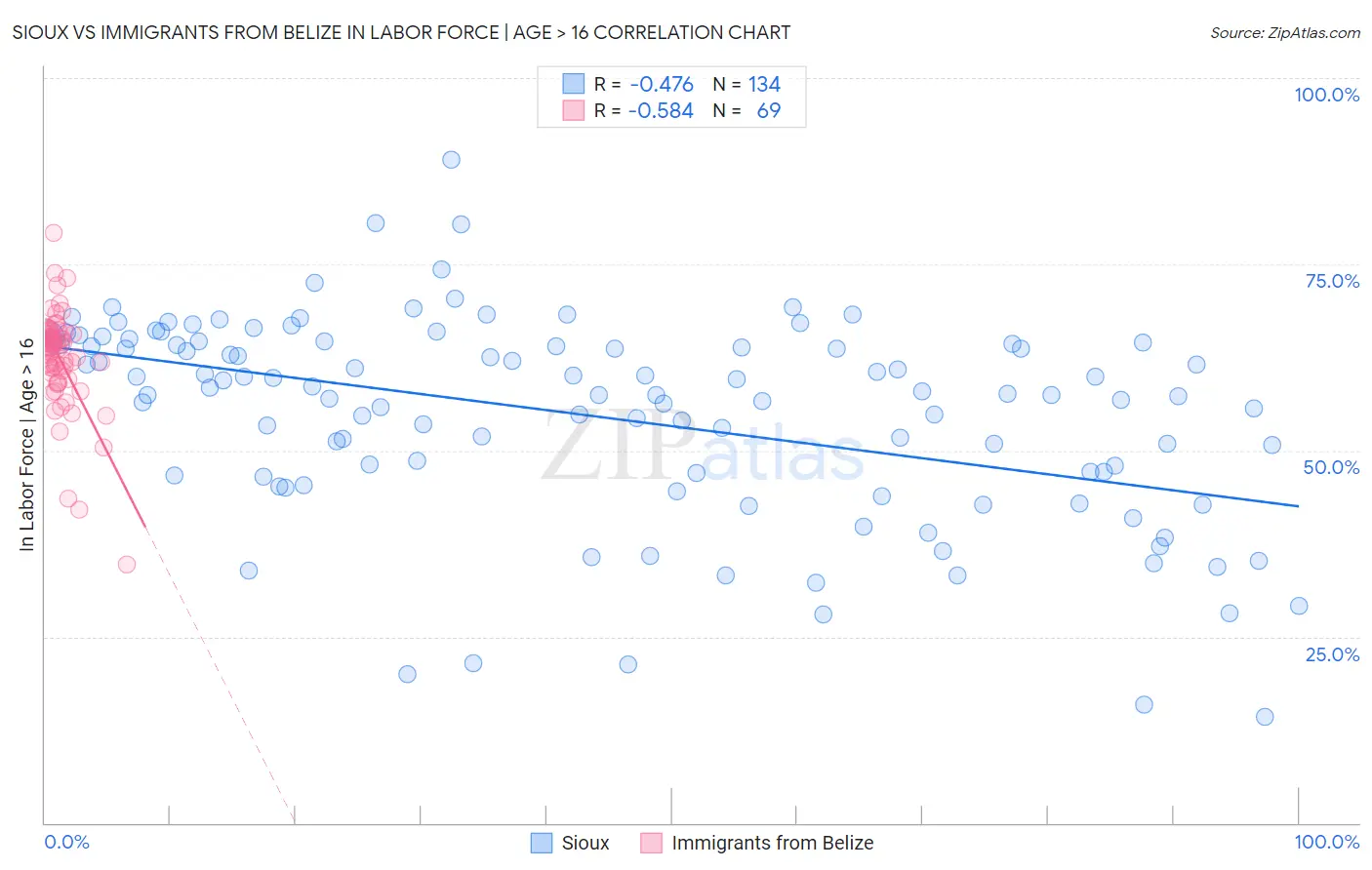 Sioux vs Immigrants from Belize In Labor Force | Age > 16