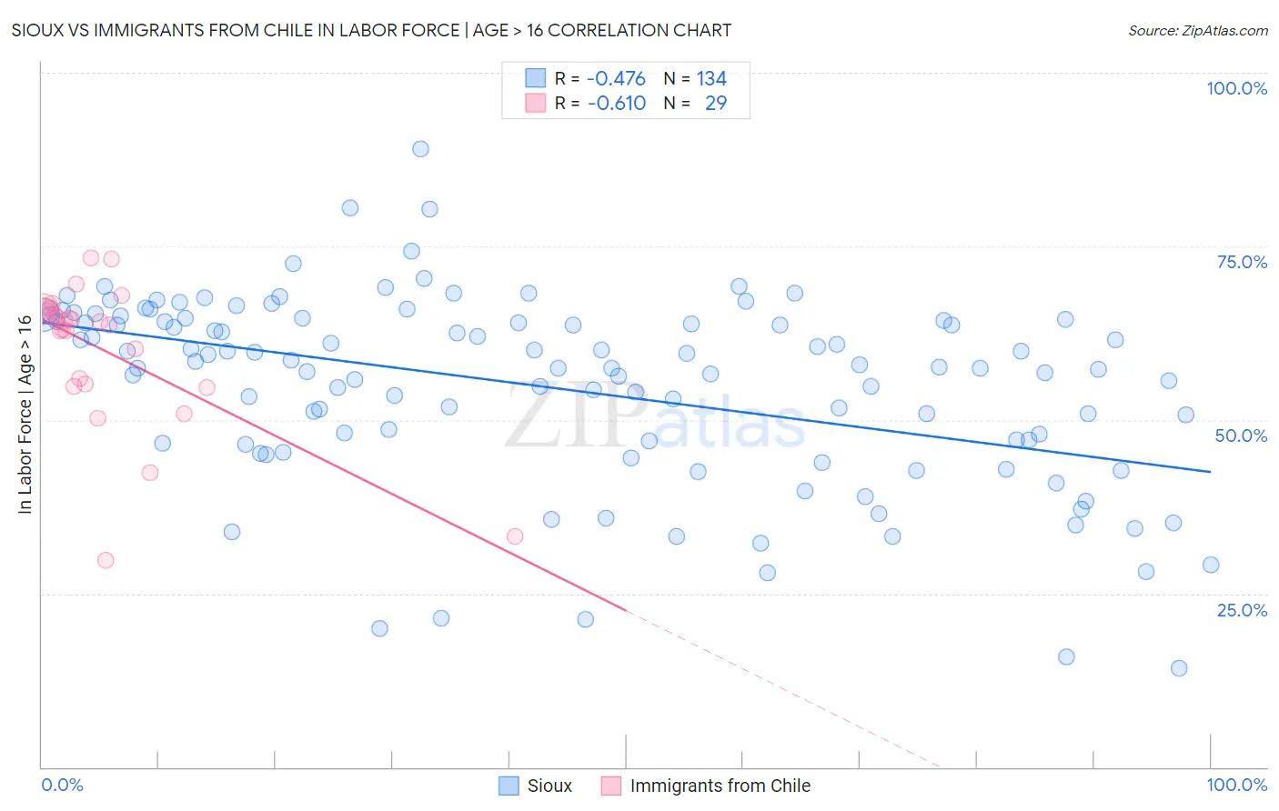 Sioux vs Immigrants from Chile In Labor Force | Age > 16