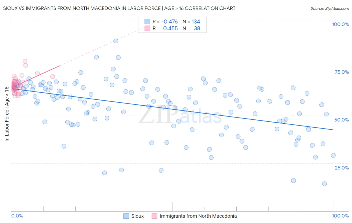 Sioux vs Immigrants from North Macedonia In Labor Force | Age > 16
