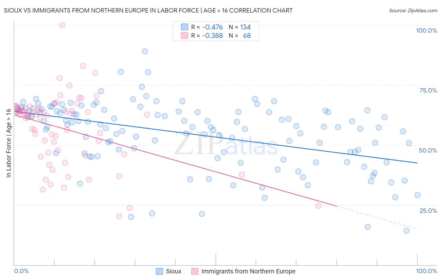 Sioux vs Immigrants from Northern Europe In Labor Force | Age > 16