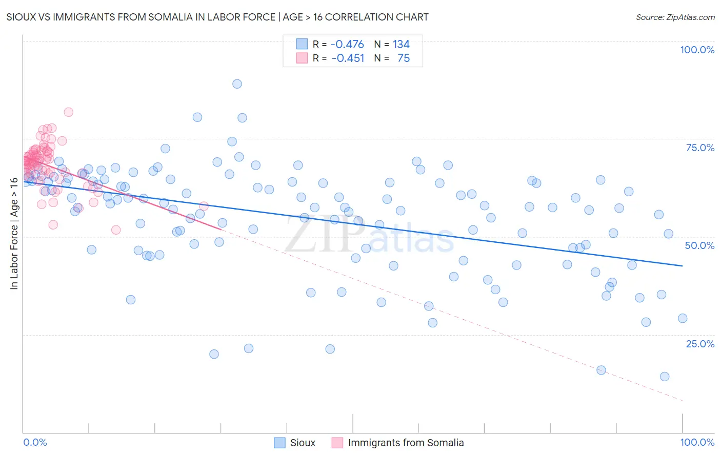 Sioux vs Immigrants from Somalia In Labor Force | Age > 16