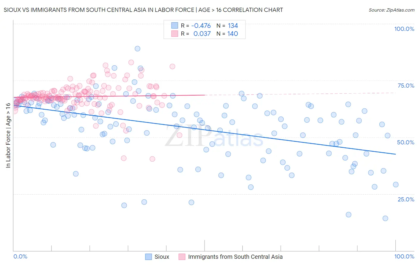Sioux vs Immigrants from South Central Asia In Labor Force | Age > 16