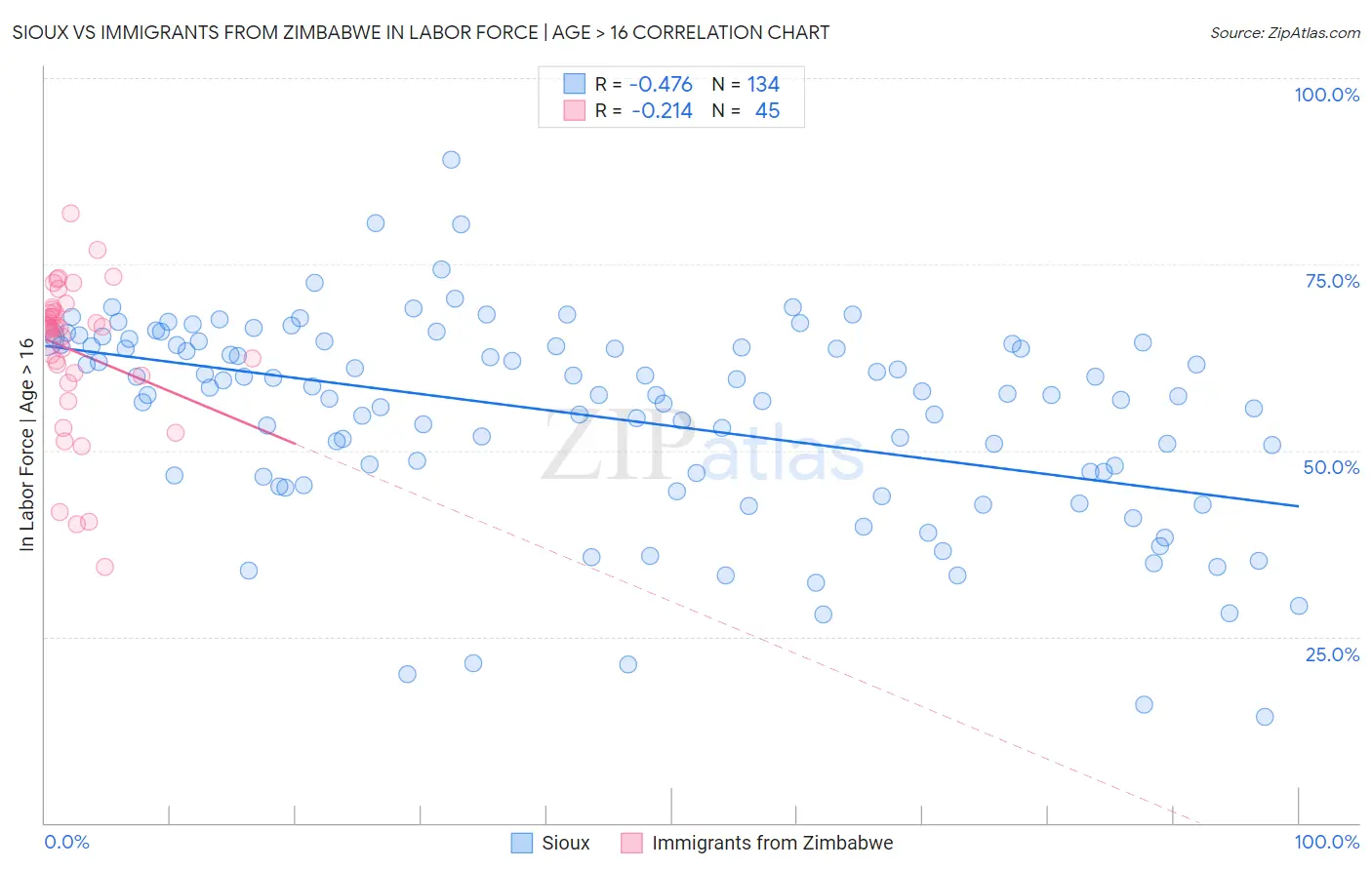 Sioux vs Immigrants from Zimbabwe In Labor Force | Age > 16