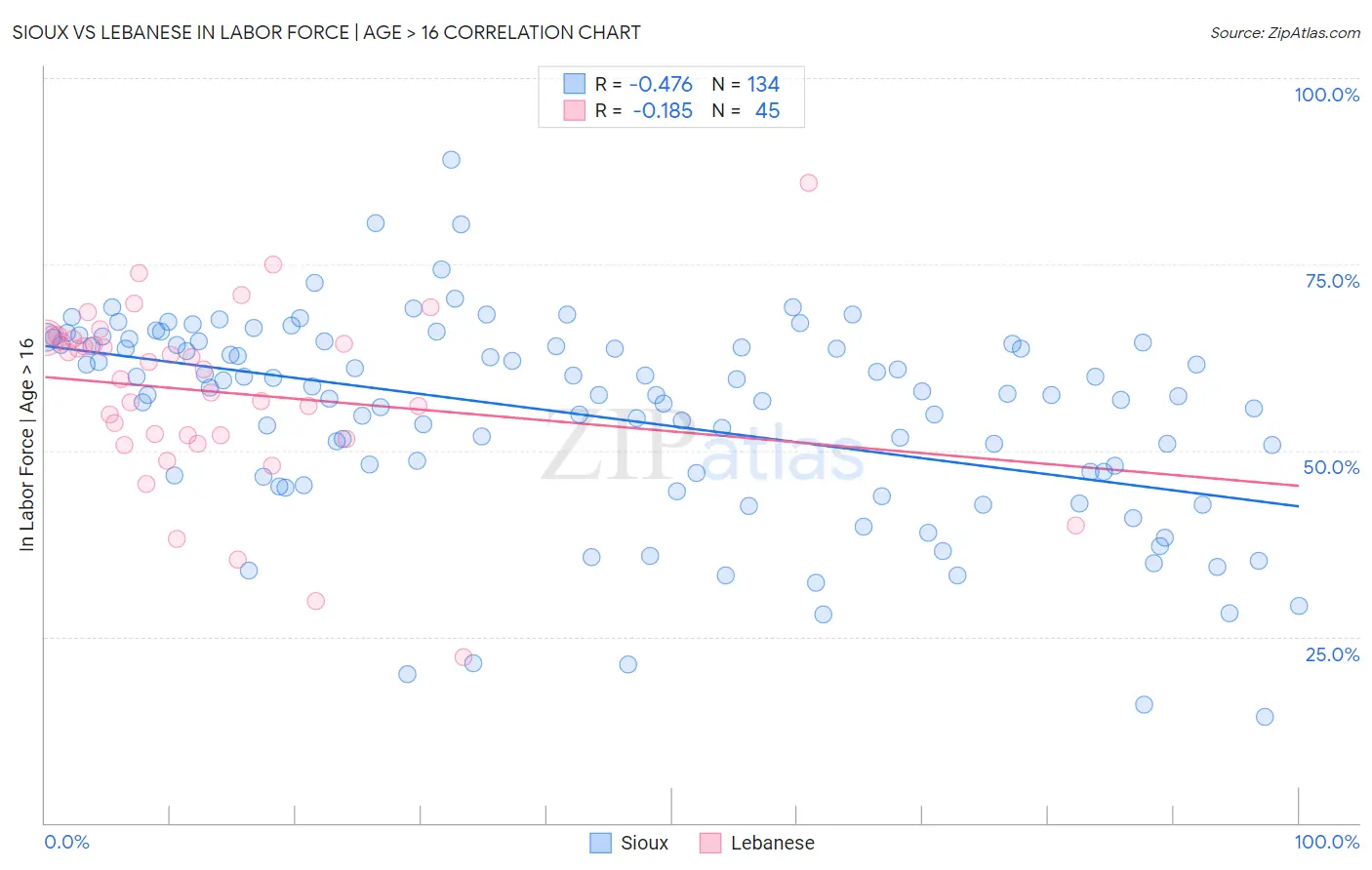 Sioux vs Lebanese In Labor Force | Age > 16