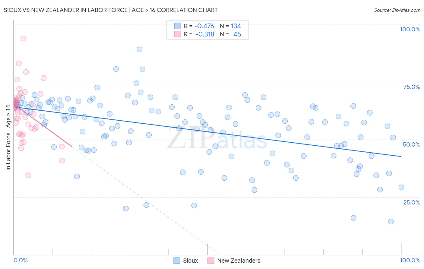 Sioux vs New Zealander In Labor Force | Age > 16