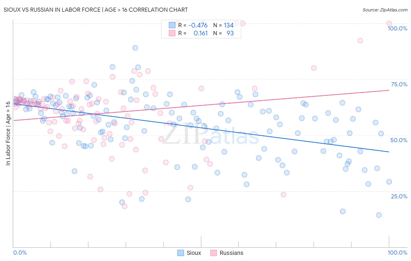 Sioux vs Russian In Labor Force | Age > 16