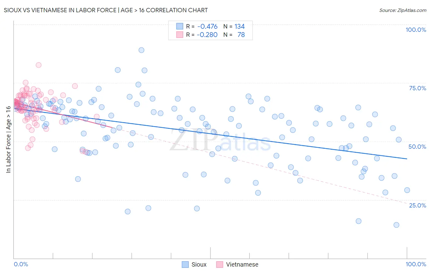 Sioux vs Vietnamese In Labor Force | Age > 16