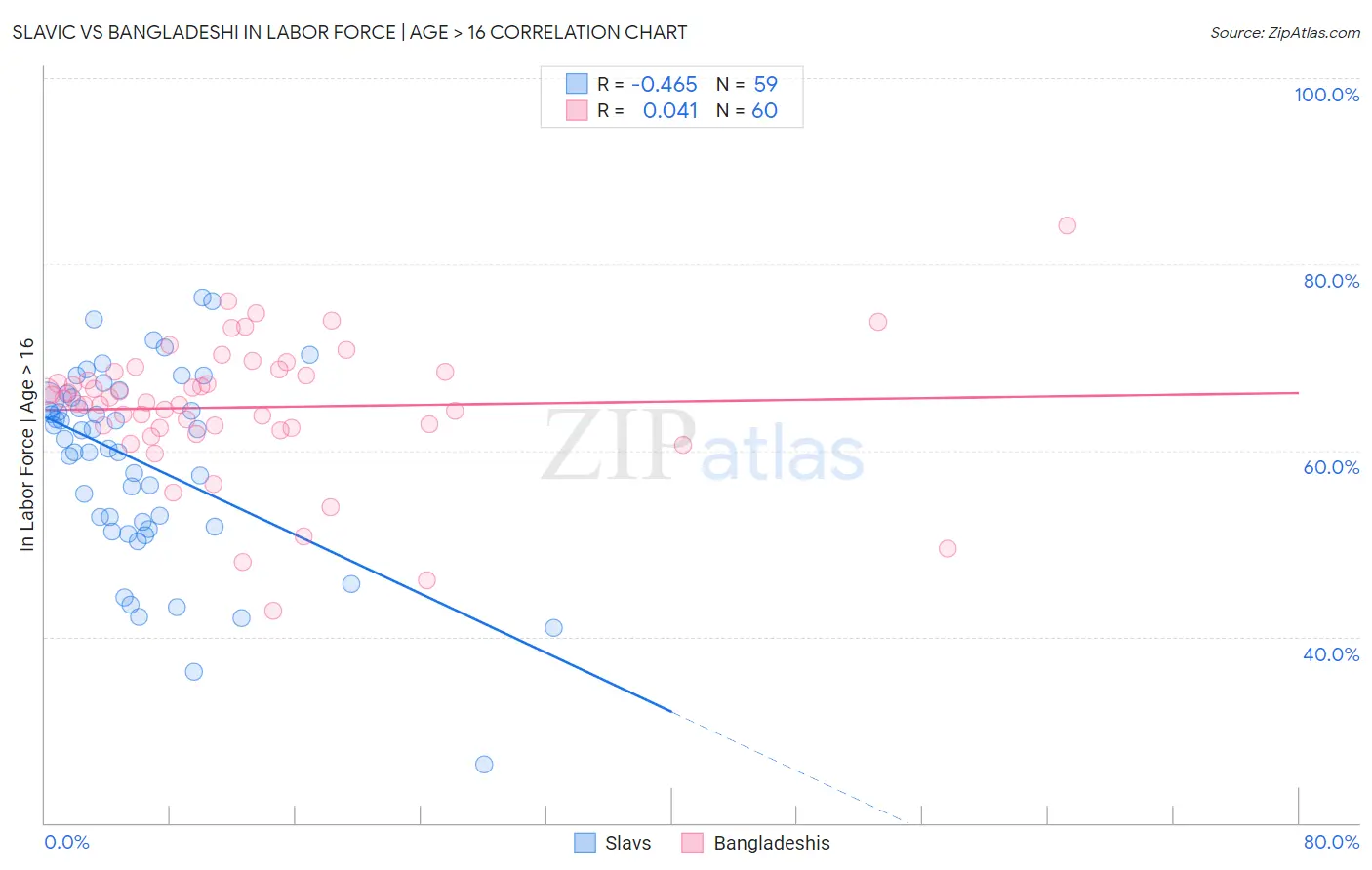 Slavic vs Bangladeshi In Labor Force | Age > 16